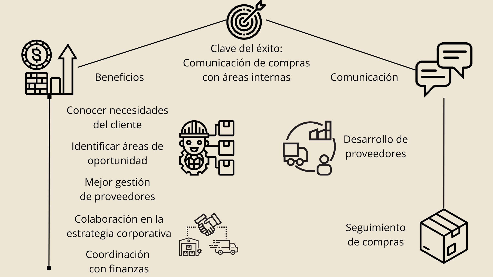 Compras: éxito Mapa conceptual, titulo: Clave del éxito: Comunicación de compras con áreas internas. Ramificación 1: beneficios: conocer las necesidades del cliente, identificar áreas de oportunidad, mejorar gestión de proveedores, colaboración en la estrategia corporativa y coordinación con finanzas. ramificación 2: comunicación: Desarrollo de proveedores y seguimiento de compras.